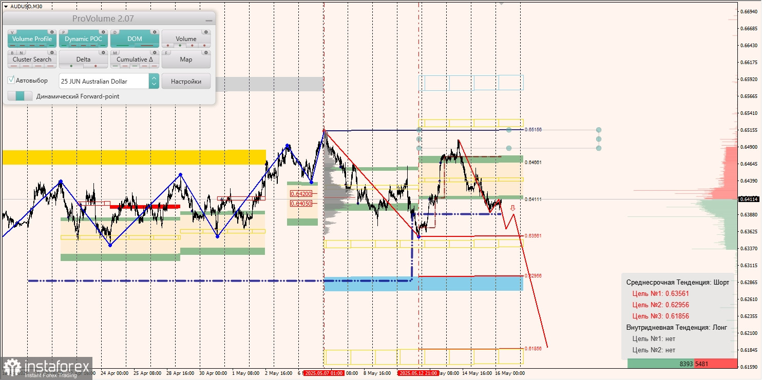 Маржинальные зоны и торговые идеи по AUD/USD, NZD/USD, USD/CAD (16.05.2025)