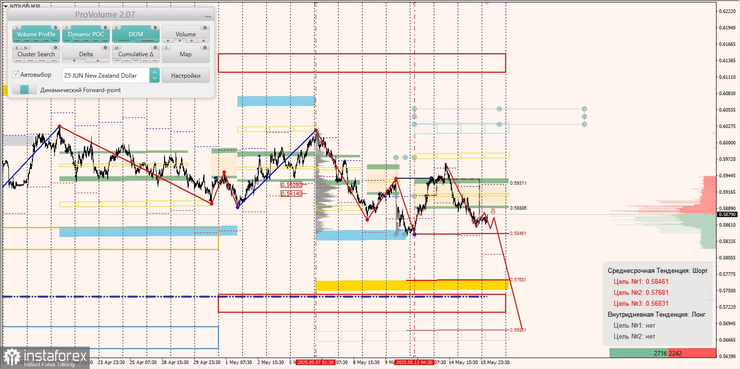 Маржинальные зоны и торговые идеи по AUD/USD, NZD/USD, USD/CAD (16.05.2025)