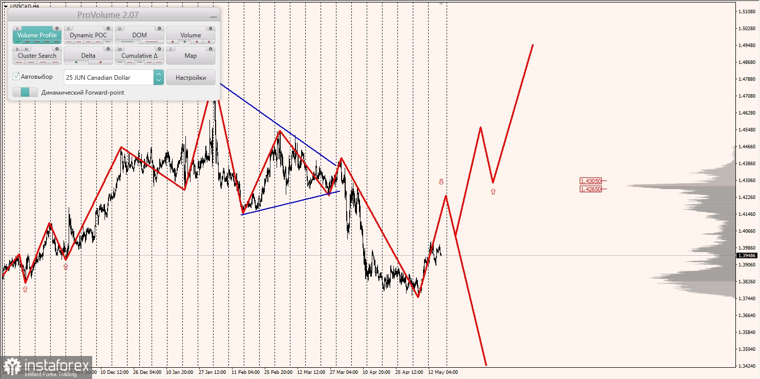 Маржинальные зоны и торговые идеи по AUD/USD, NZD/USD, USD/CAD (16.05.2025)