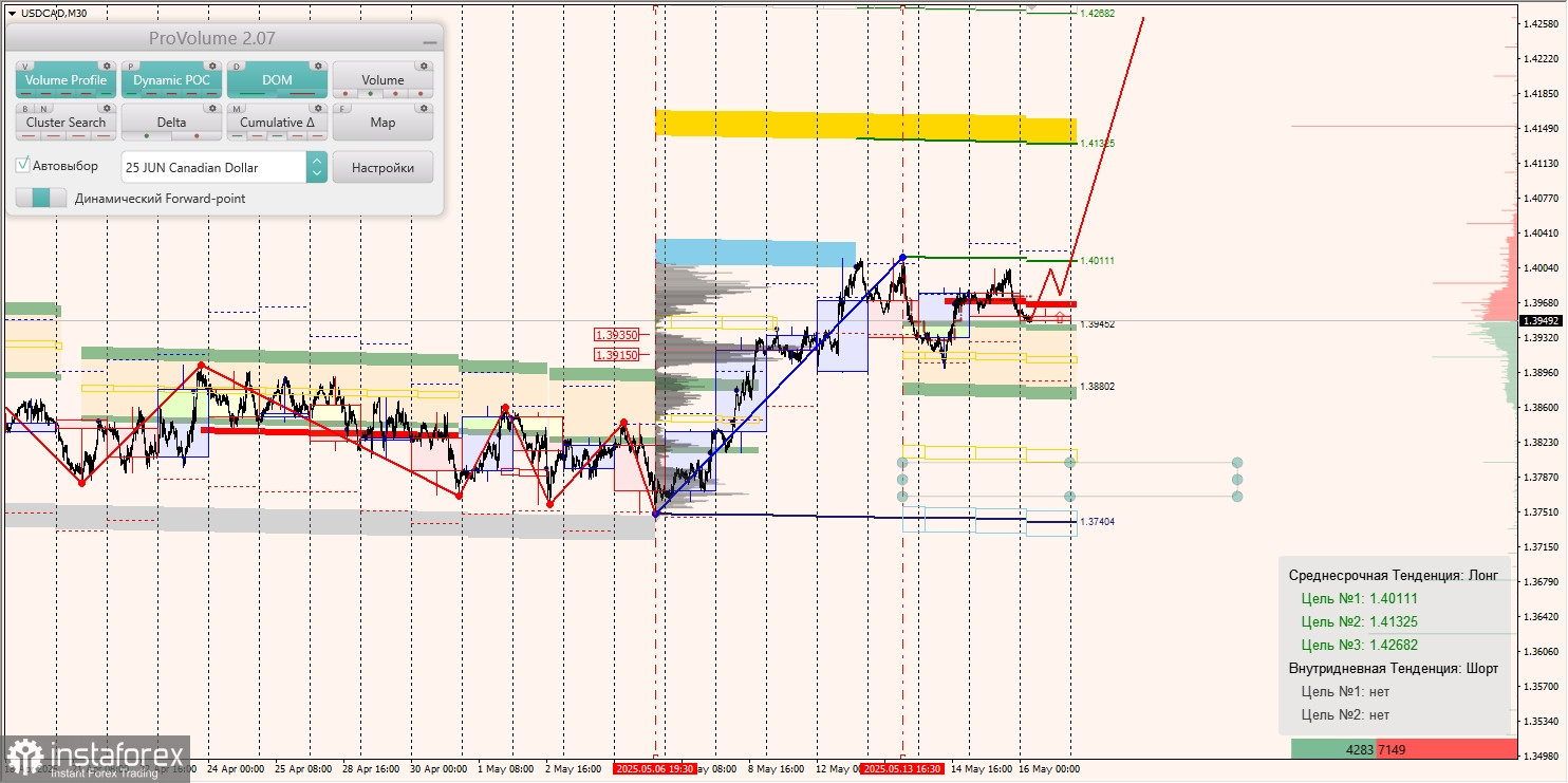 Маржинальные зоны и торговые идеи по AUD/USD, NZD/USD, USD/CAD (16.05.2025)