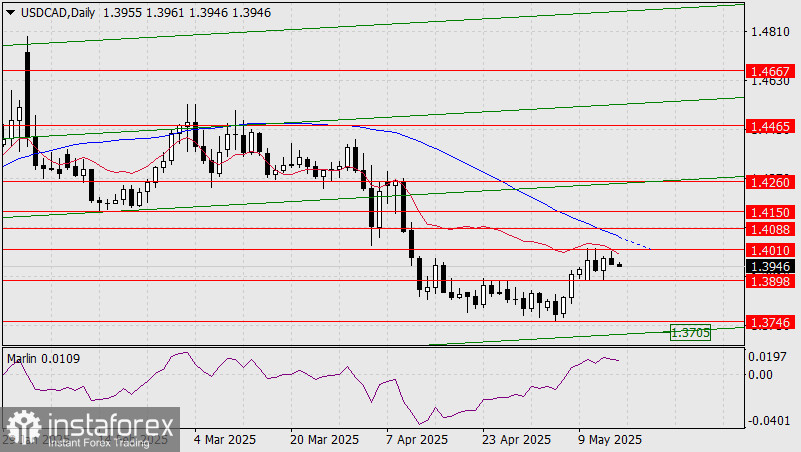 Prognose USD/CAD für den 16. Mai 2025