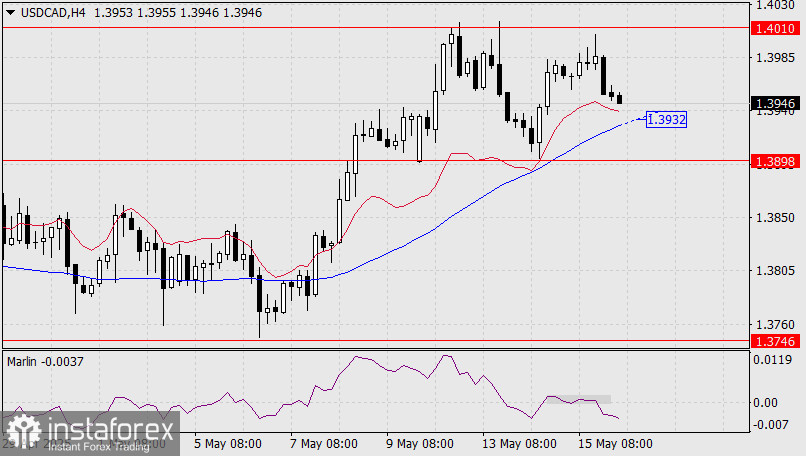 Prognose USD/CAD für den 16. Mai 2025