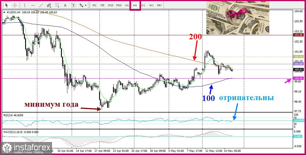 DXY. Индекс доллара остается в минусе второй день подряд, но ему не хватает последующих продаж