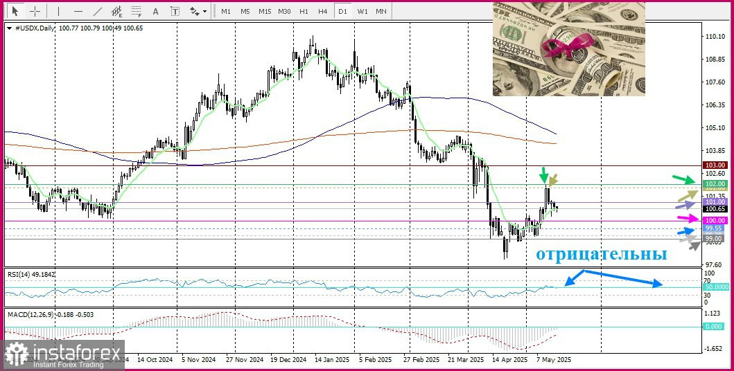 DXY. Индекс доллара остается в минусе второй день подряд, но ему не хватает последующих продаж