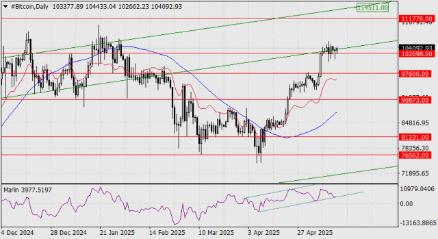Bitcoin Forecast for May 16, 2025