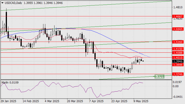 USD/CAD Forecast for May 16, 2025