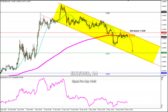สัญญาณการซื้อขายสำหรับ EUR/USD วันที่ 16-19 พฤษภาคม 2025: ขายต่ำกว่า 1.1230 (200 EMA - 6/8 Murray)
