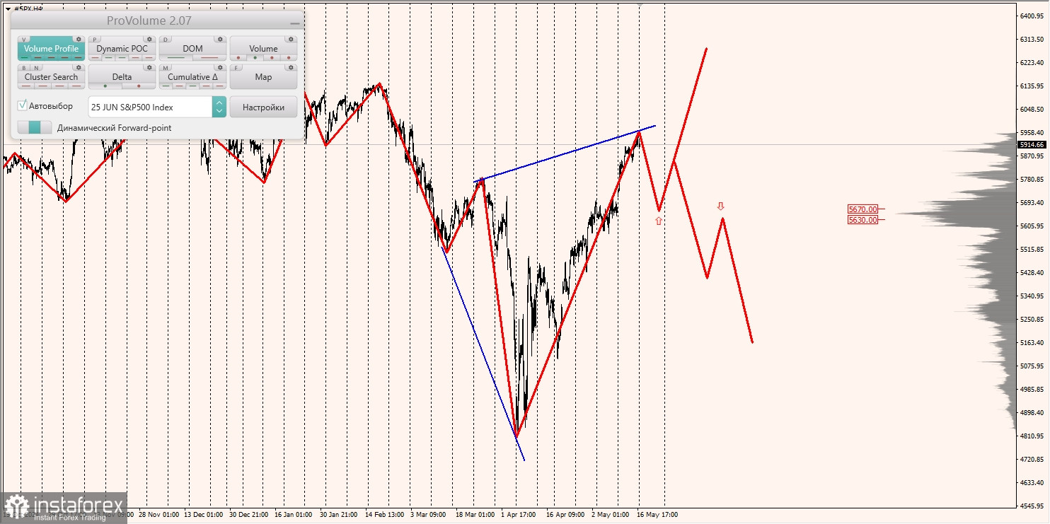 Маржинальные зоны и торговые идеи по #SP500, #NASDAQ (19.05.2025 - 23.05.2025)