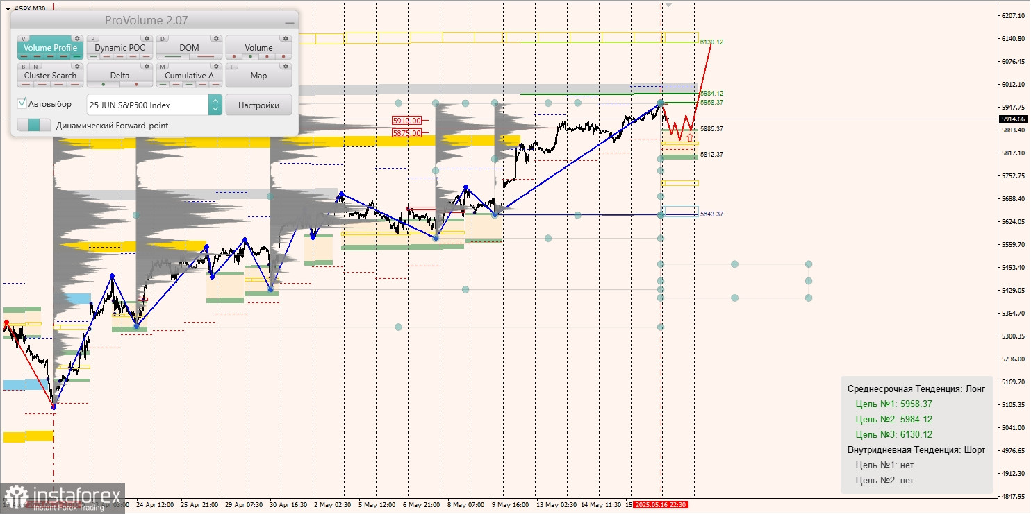 Маржинальные зоны и торговые идеи по #SP500, #NASDAQ (19.05.2025 - 23.05.2025)