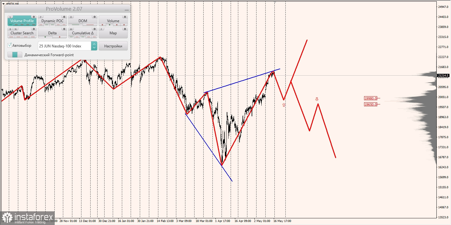 Маржинальные зоны и торговые идеи по #SP500, #NASDAQ (19.05.2025 - 23.05.2025)