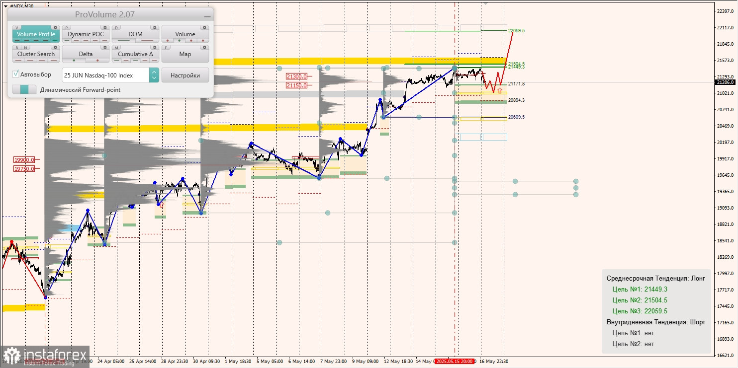 Маржинальные зоны и торговые идеи по #SP500, #NASDAQ (19.05.2025 - 23.05.2025)