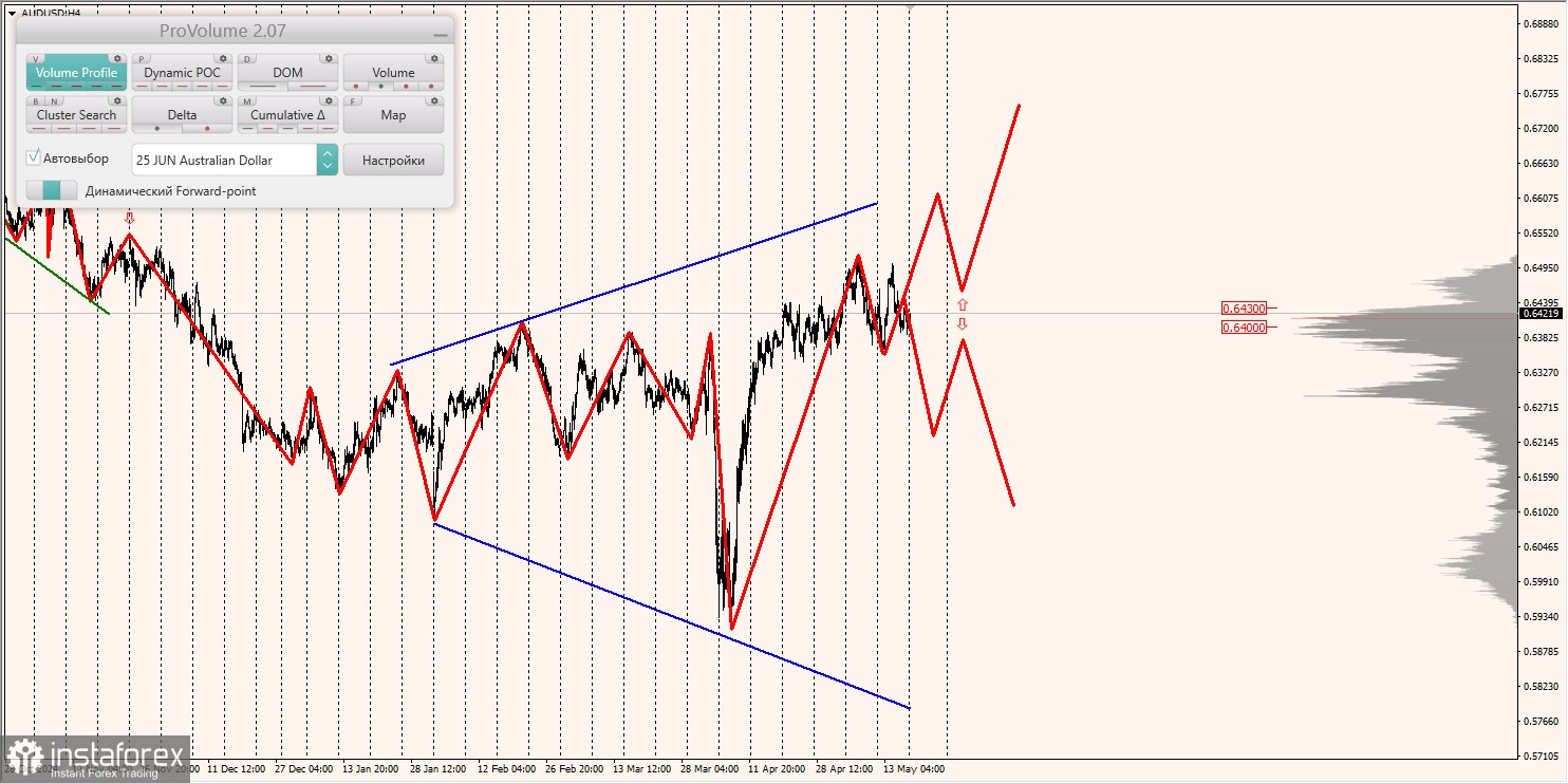Маржинальные зоны и торговые идеи по AUD/USD, NZD/USD, USD/CAD (19.05.2025)