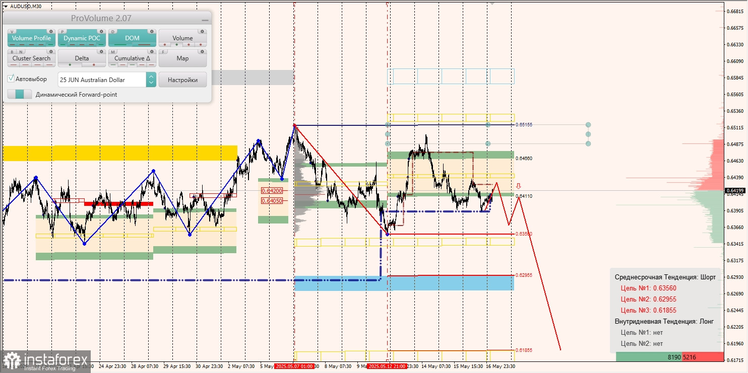 Маржинальные зоны и торговые идеи по AUD/USD, NZD/USD, USD/CAD (19.05.2025)