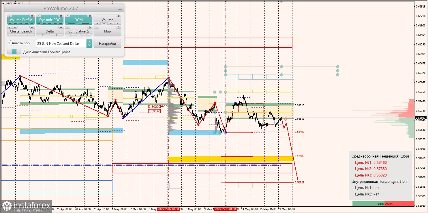 Маржинальные зоны и торговые идеи по AUD/USD, NZD/USD, USD/CAD (19.05.2025)