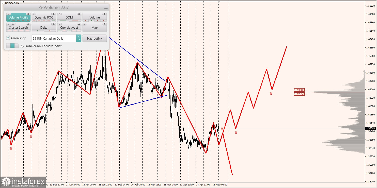 Маржинальные зоны и торговые идеи по AUD/USD, NZD/USD, USD/CAD (19.05.2025)