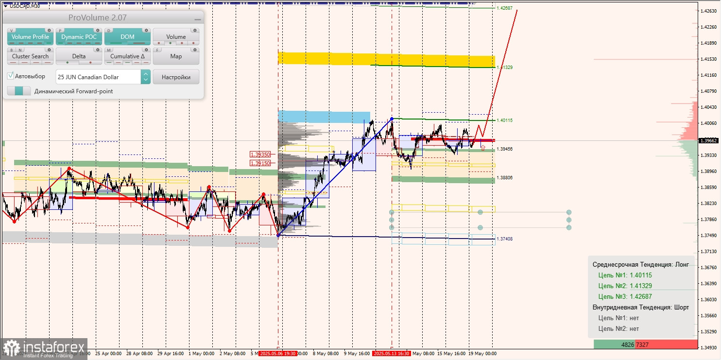 Маржинальные зоны и торговые идеи по AUD/USD, NZD/USD, USD/CAD (19.05.2025)