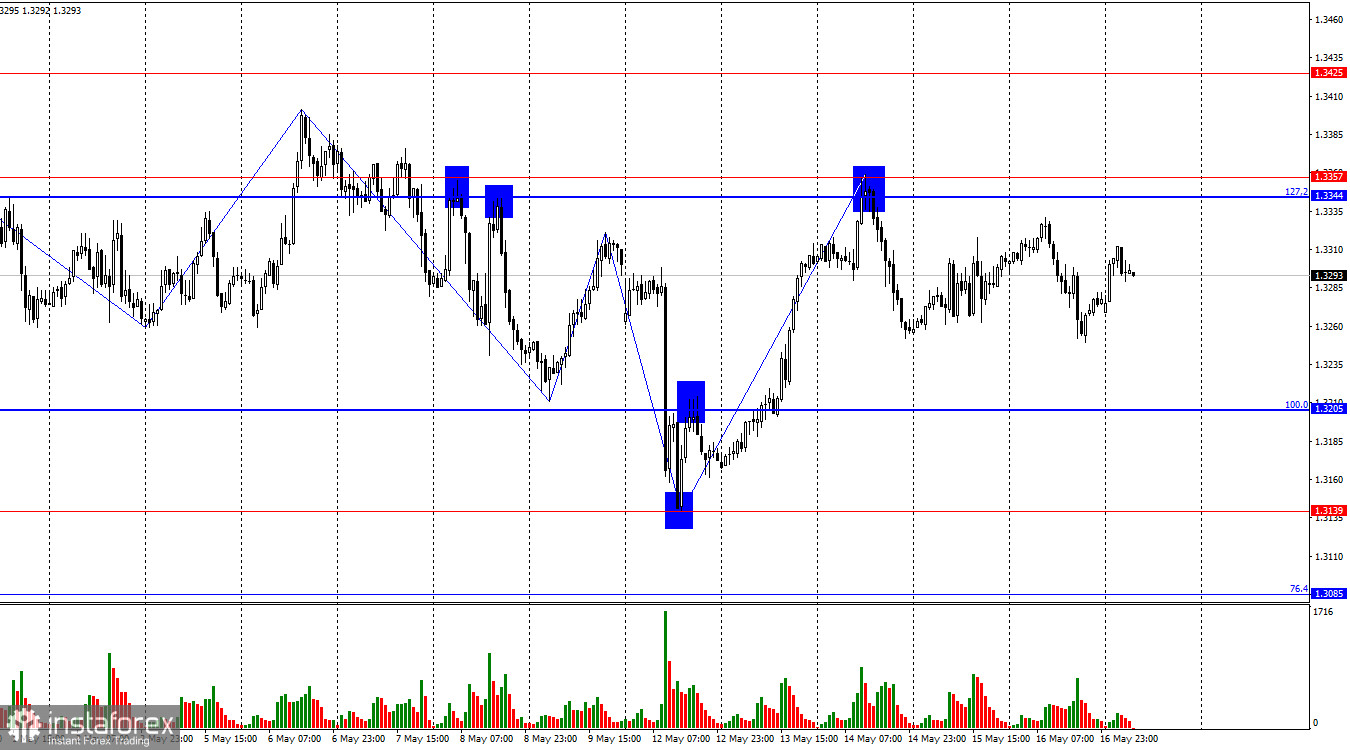 Prognoză pentru GBP/USD pe 19 mai, 2025