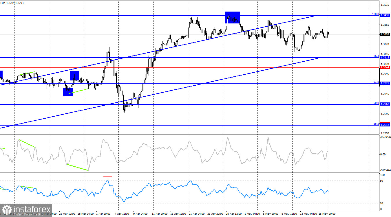 Prognoză pentru GBP/USD pe 19 mai, 2025