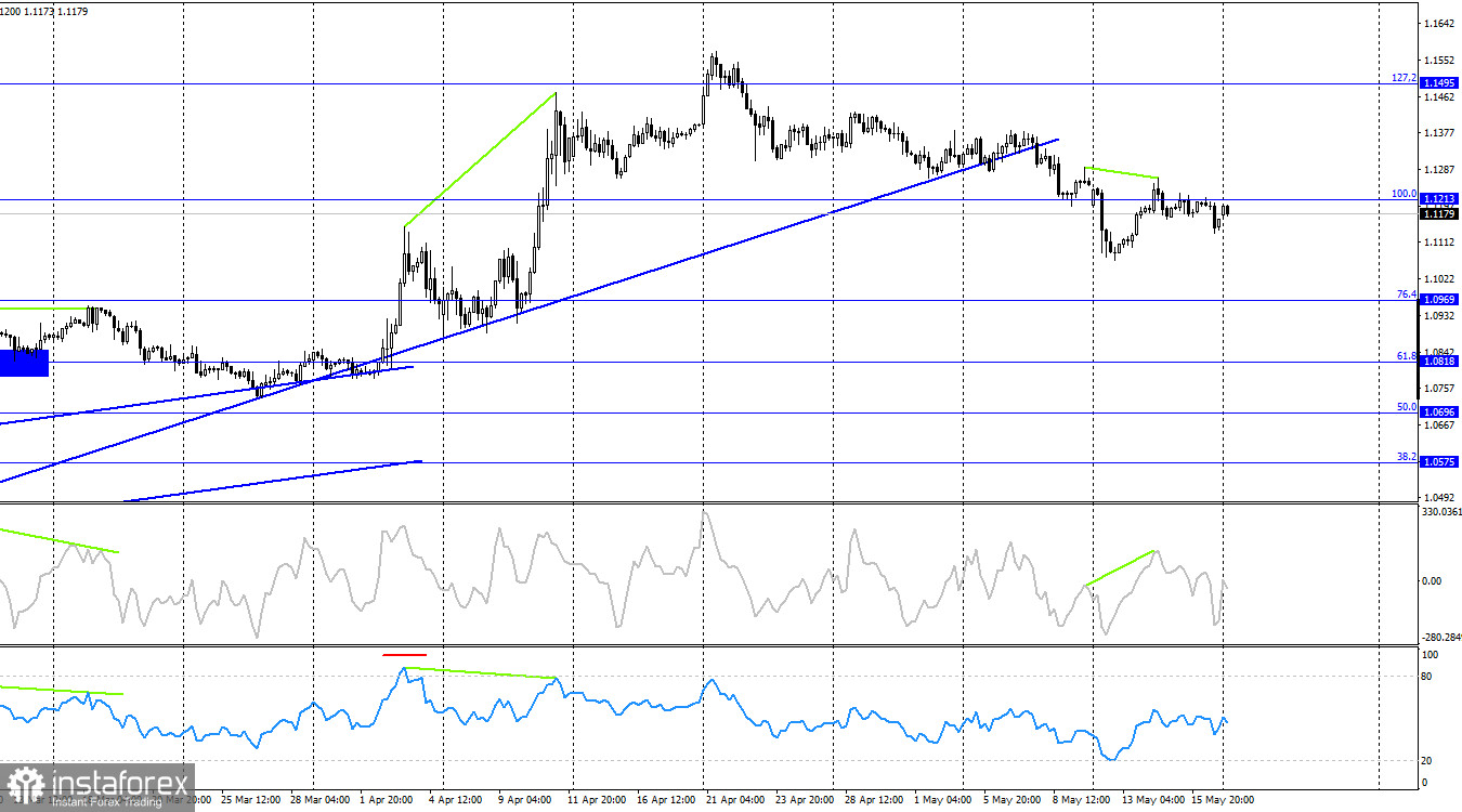 EUR/USD. 19 Mai. Euro Rămâne Sub Presiune