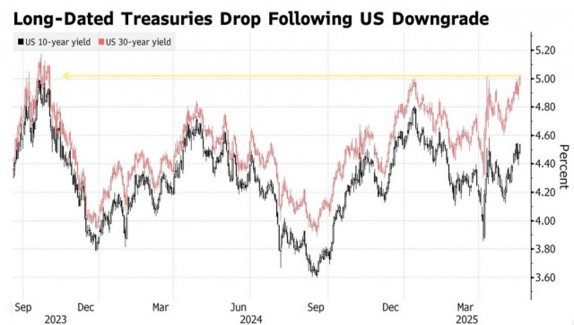 The Dollar Has Sold America Out Completely