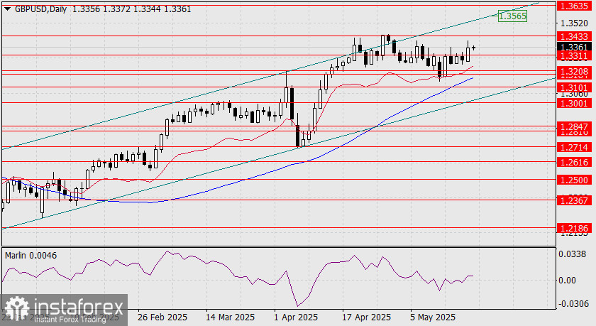 Prévisions GBP/USD pour le 20 mai 2025