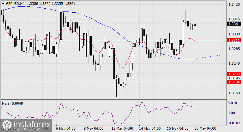 Prévisions GBP/USD pour le 20 mai 2025