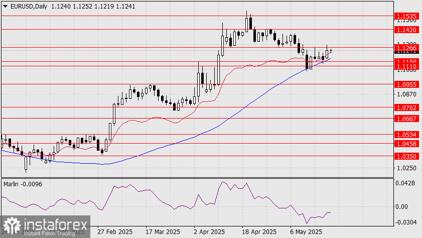 Prévisions EUR/USD pour le 20 mai 2025
