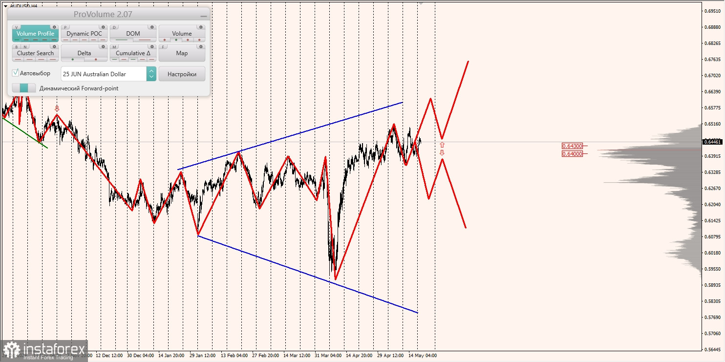 Маржинальные зоны и торговые идеи по AUD/USD, NZD/USD, USD/CAD (20.05.2025)