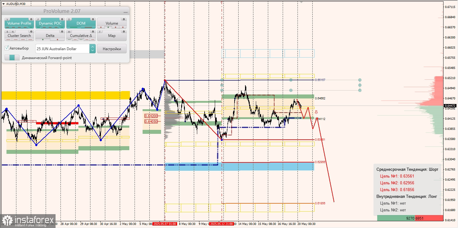 Маржинальные зоны и торговые идеи по AUD/USD, NZD/USD, USD/CAD (20.05.2025)
