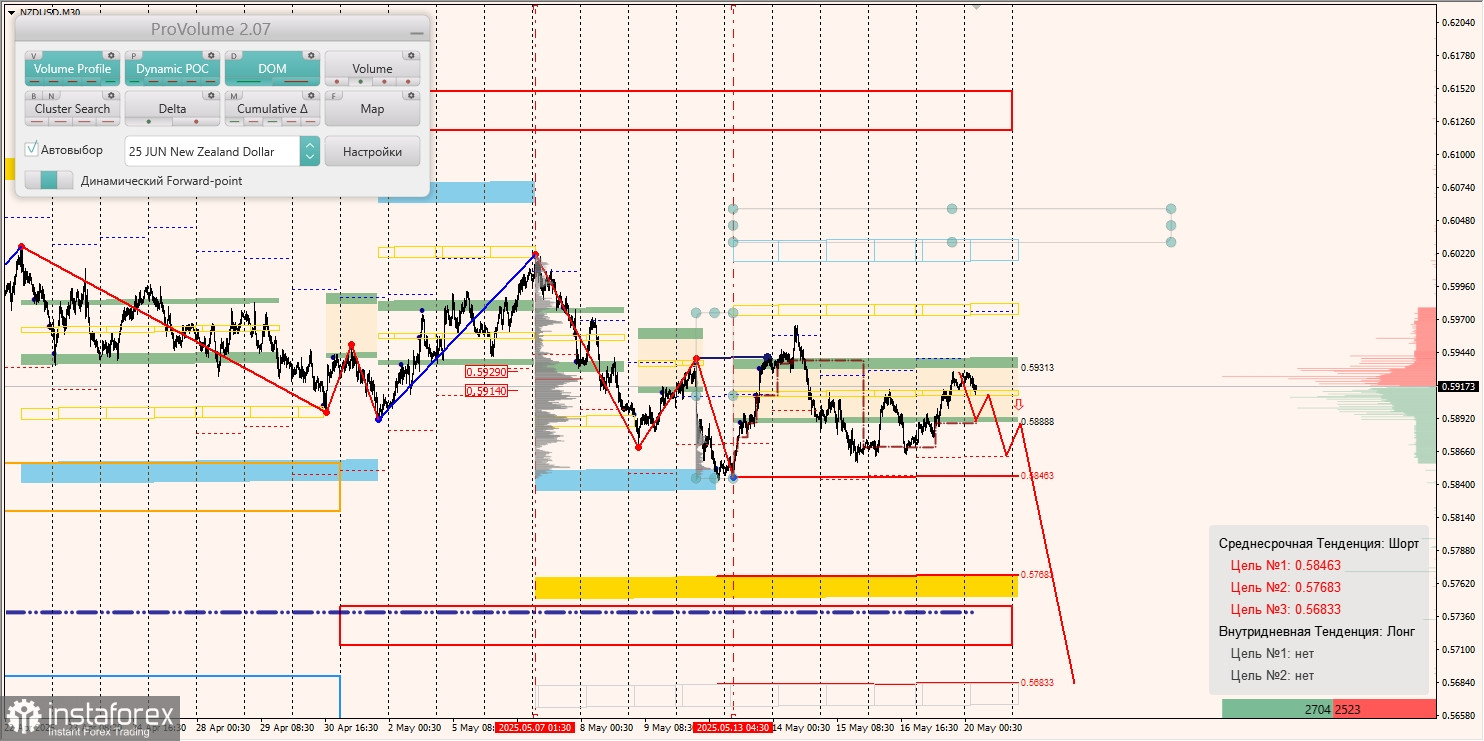Маржинальные зоны и торговые идеи по AUD/USD, NZD/USD, USD/CAD (20.05.2025)