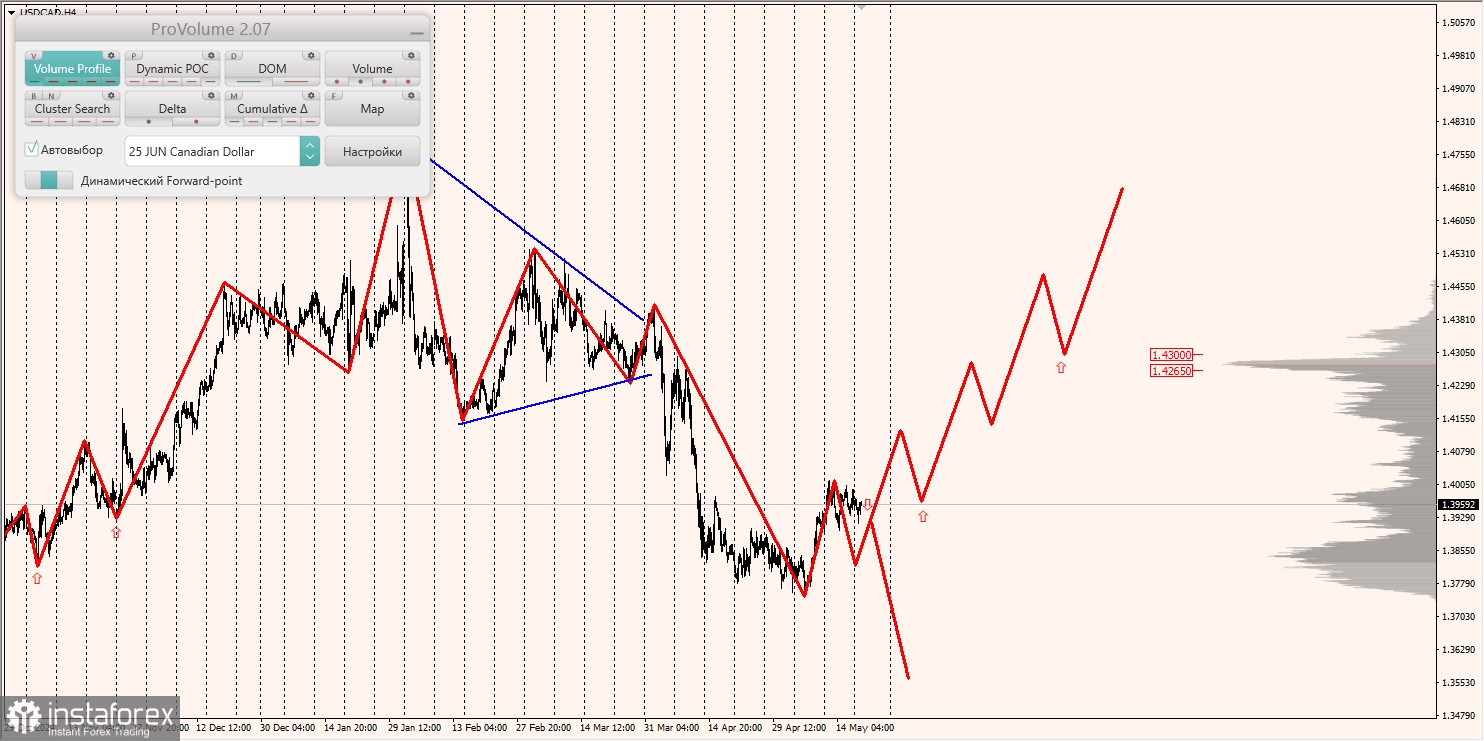 Маржинальные зоны и торговые идеи по AUD/USD, NZD/USD, USD/CAD (20.05.2025)