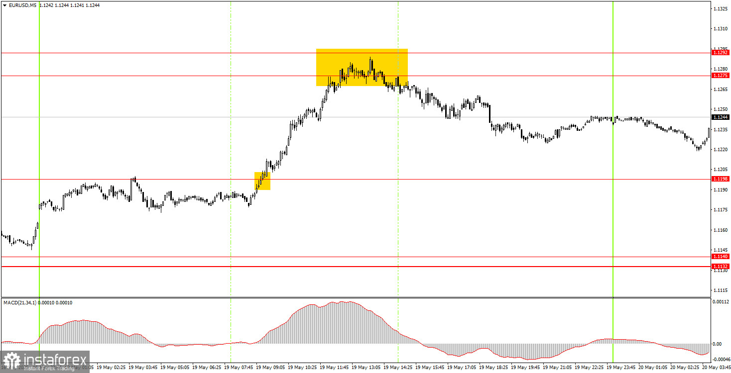 Comment négocier la paire EUR/USD le 20 mai ? Conseils simples et analyse de trading pour les débutants