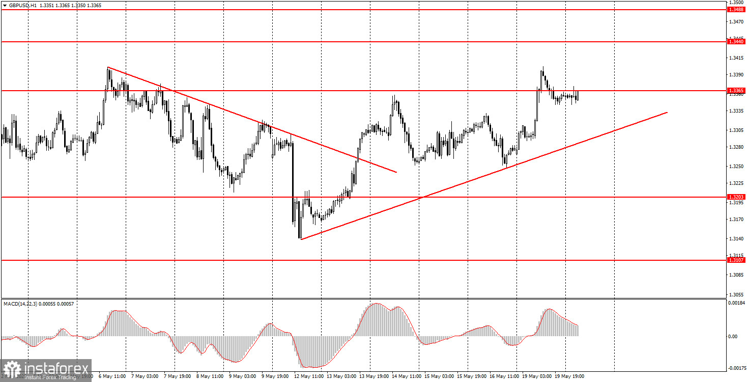 Comment trader la paire GBP/USD le 20 mai ? Conseils simples et analyse de trading pour débutants