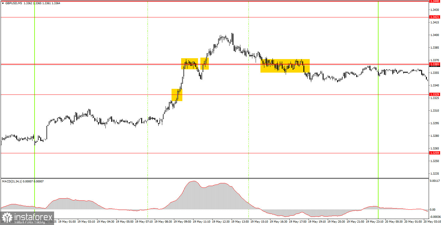 Comment trader la paire GBP/USD le 20 mai ? Conseils simples et analyse de trading pour débutants