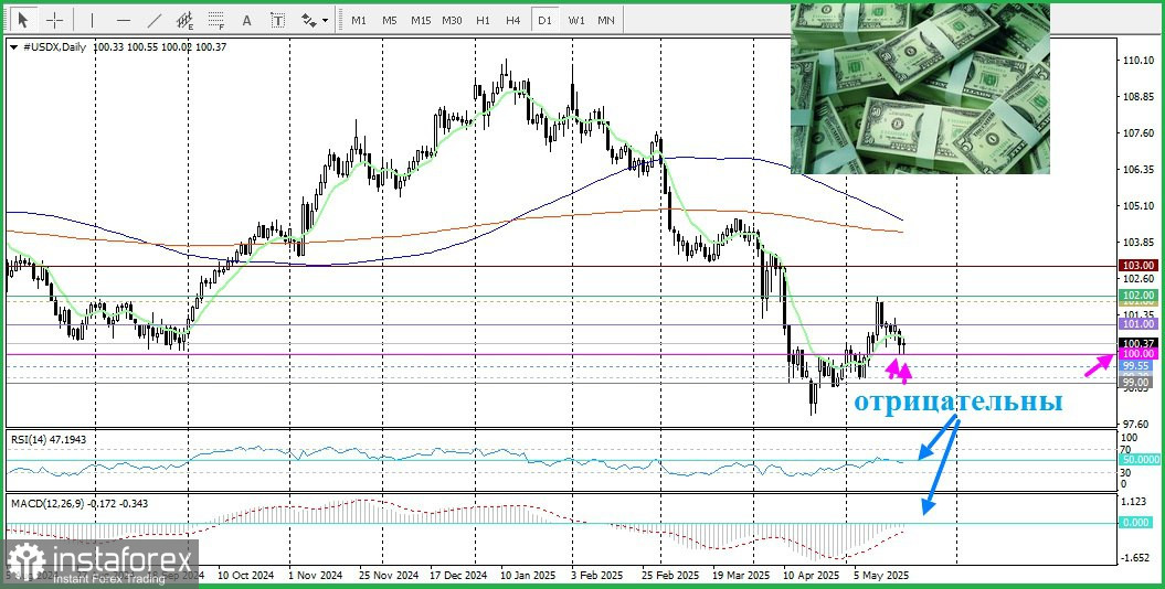 DXY. Доллар США продолжает бороться