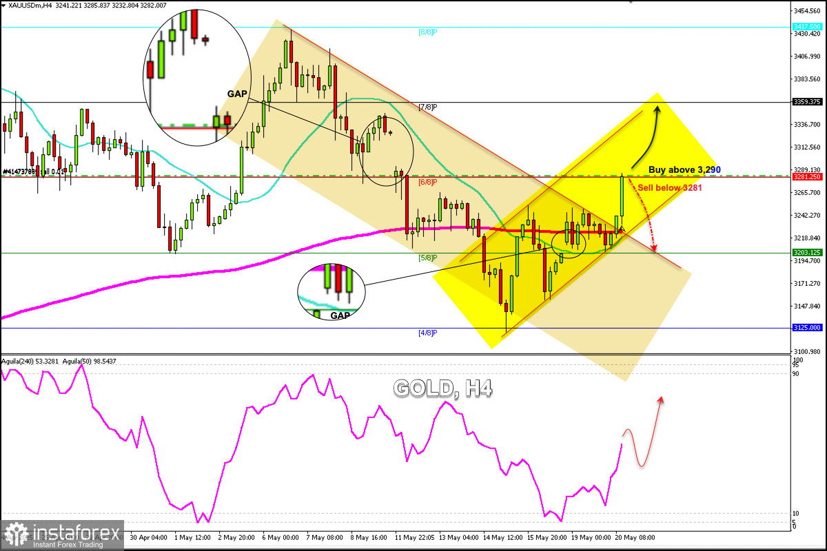 Signaux de trading pour l'OR (XAU/USD) pour les 20-22 mai 2025 : vendre en dessous de 3 281 $ (20 EMA - 6/8 Murray)
