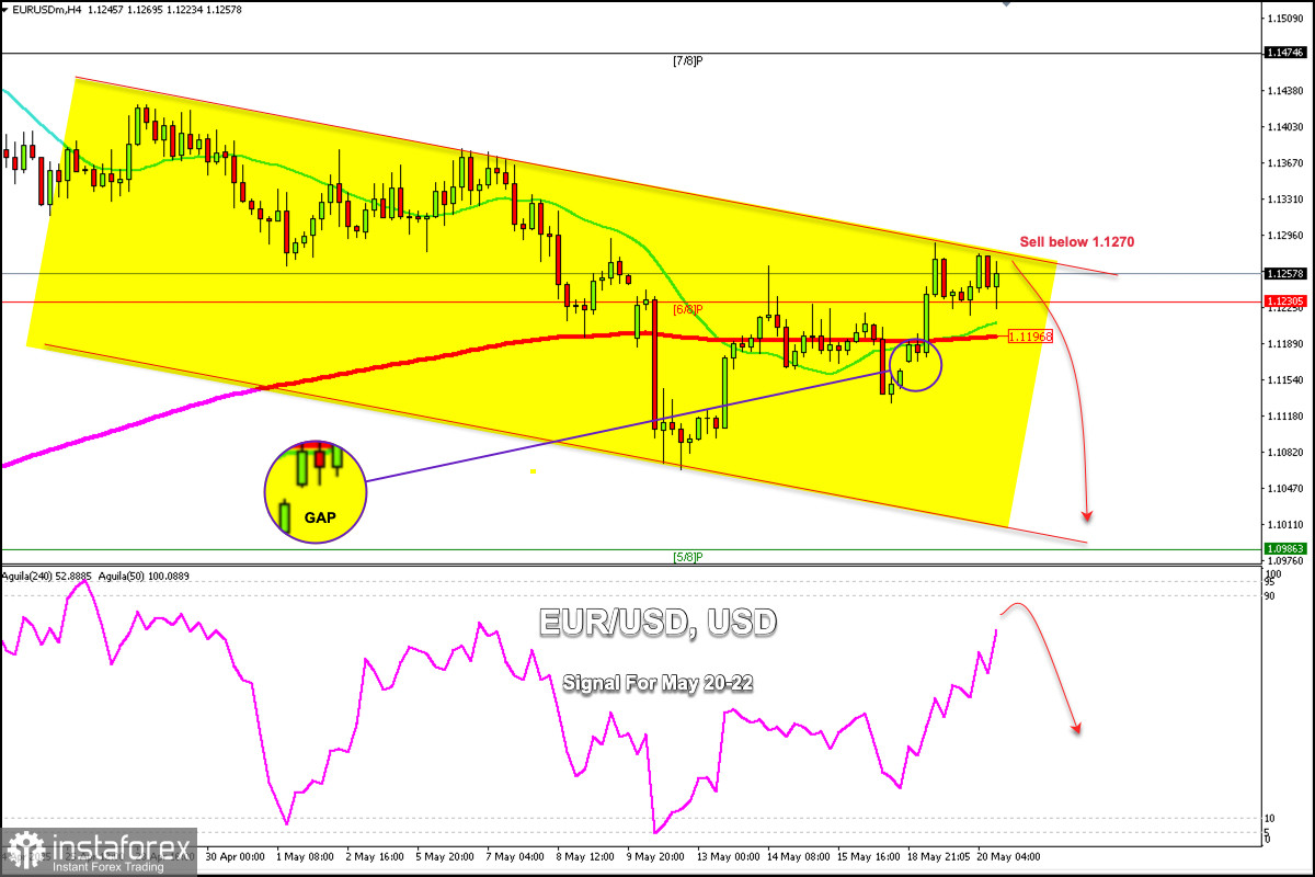 Signaux de Trading pour EUR/USD du 20 au 22 mai 2025 : vendre en dessous de 1.1270 (200 EMA - 21 SMA)
