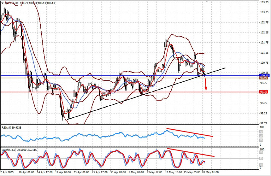 Exchange Rates analysis