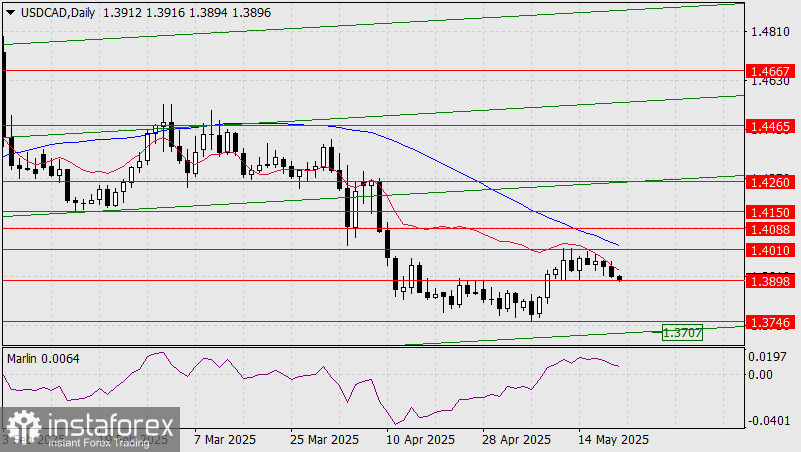 Prévisions pour USD/CAD le 21 mai 2025