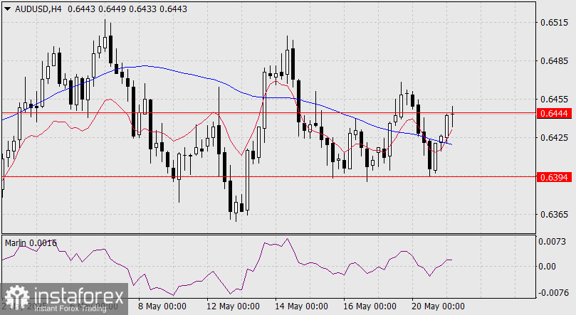 Prévisions AUD/USD pour le 21 mai 2025