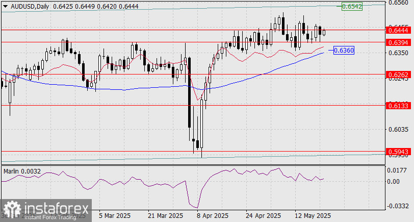 Prévisions AUD/USD pour le 21 mai 2025