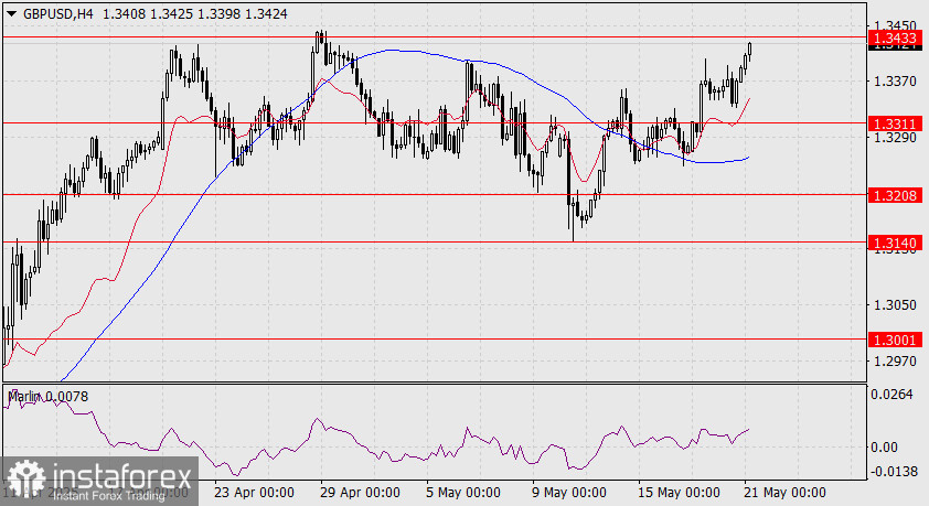 Prévisions GBP/USD pour le 21 mai 2025