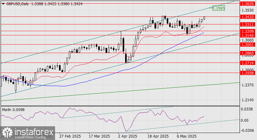 Prévisions GBP/USD pour le 21 mai 2025