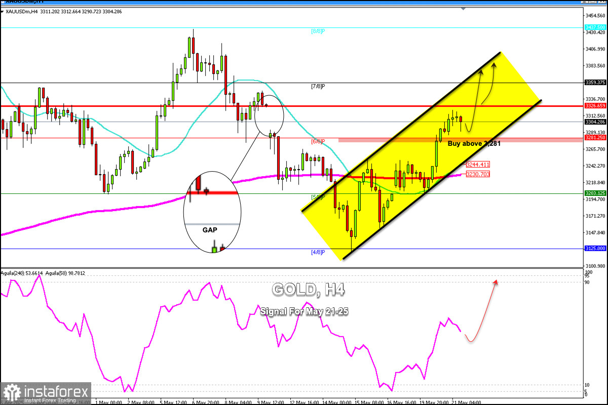 Semnale de tranzacționare pentru AUR (XAU/USD) pentru 21-25 mai 2025: cumpărați peste $3,281 (200 EMA - 6/8 Murray)