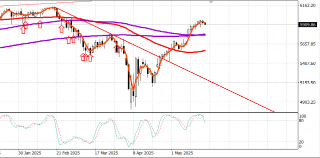  US market pulls back. Correction in sight?
