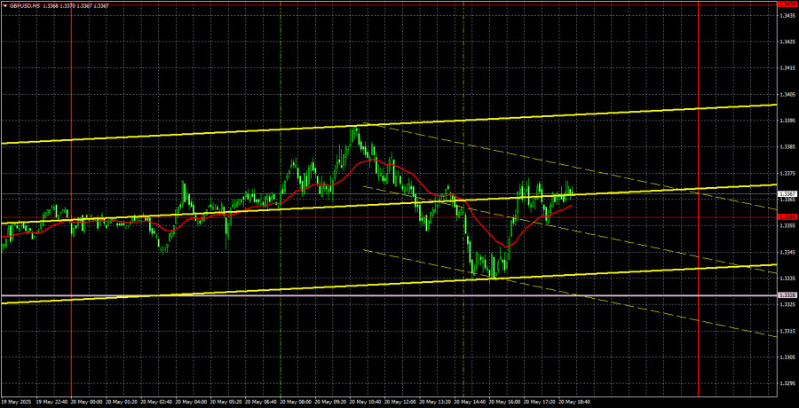 Exchange Rates analysis