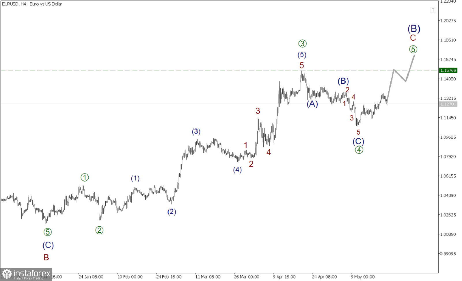 EUR/USD 22 мая. Коррекция завершена, движемся вверх!
