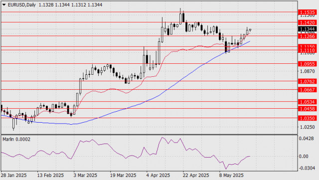 Ramalan EUR/USD untuk 22 Mei 2025