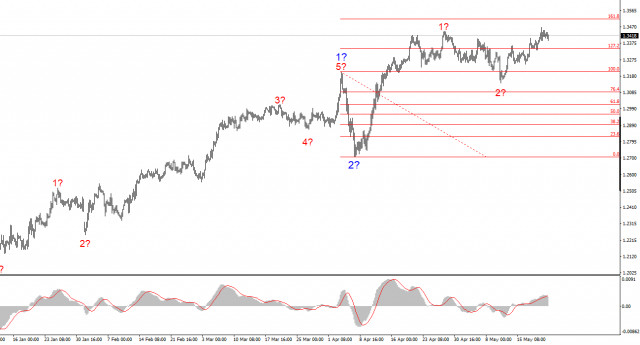 GBP/USD Analysis on May 22, 2025
