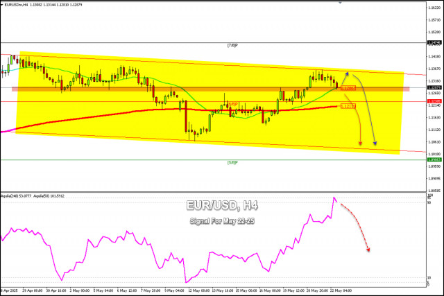 Trading Signals for EUR/USD for May 22-25, 2025: sell below 1.1286 (200 EMA - 21 SMA)